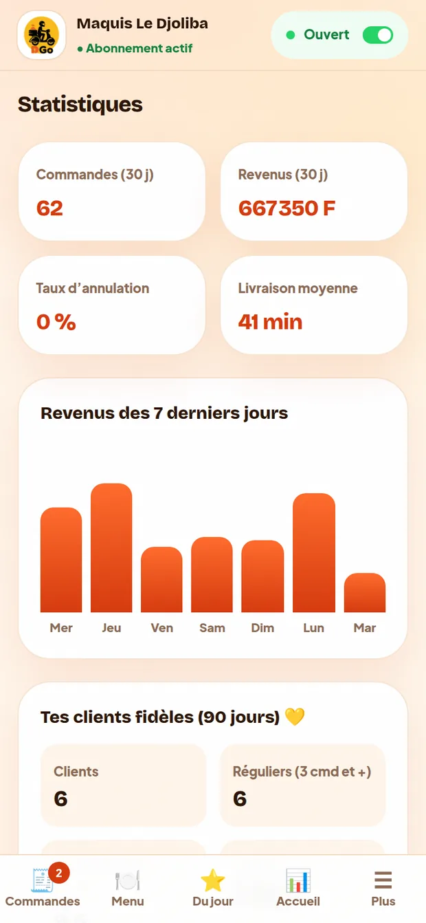 Statistiques : commandes, revenus, graphique des 7 derniers jours, clients fidèles