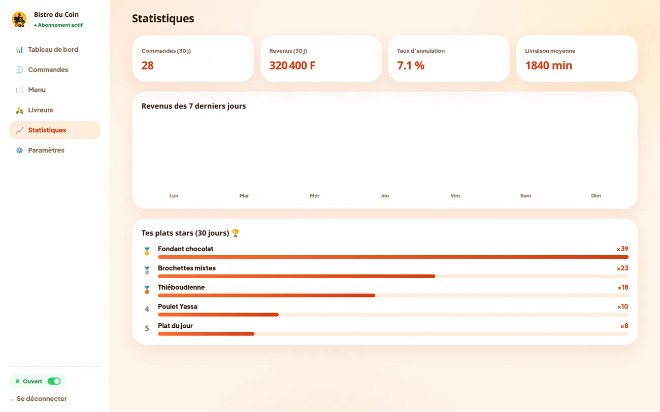 Statistiques du restaurant